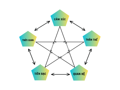 (5 yếu tố quyết định thành công được đúc rút từ hành trình 20 năm của thầy Phạm Thành Long). Cảm xúc – Thân thể – Mối quan hệ – Tiền bạc – Thời gian. Đó là 5 đỉnh của một hình ngũ giác. Và cả 5 yếu tố đó đều có mối quan hệ qua lại với nhau. Chỉ cần thiếu 